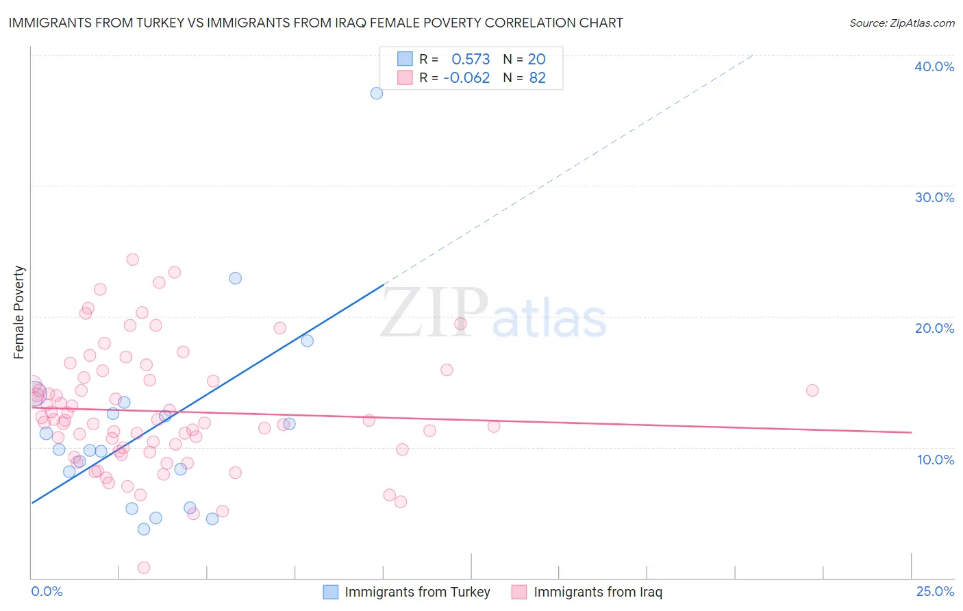 Immigrants from Turkey vs Immigrants from Iraq Female Poverty