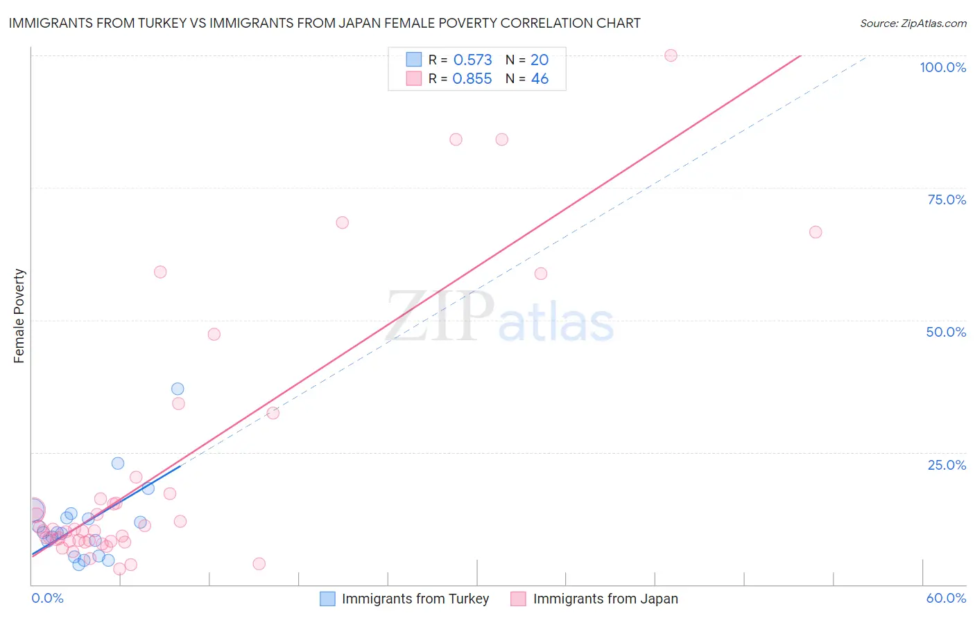 Immigrants from Turkey vs Immigrants from Japan Female Poverty