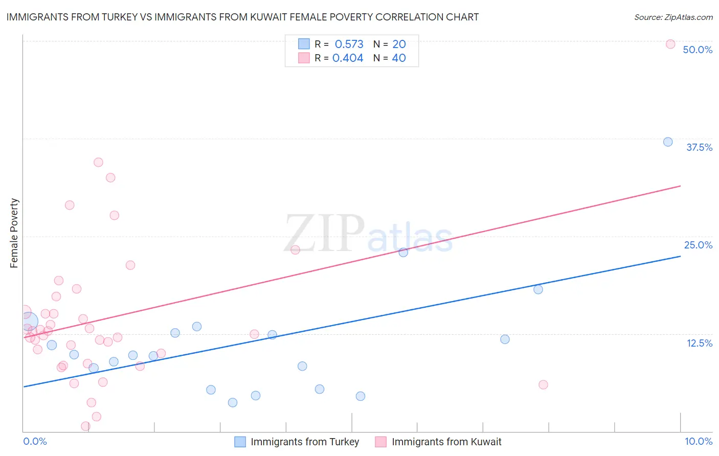 Immigrants from Turkey vs Immigrants from Kuwait Female Poverty