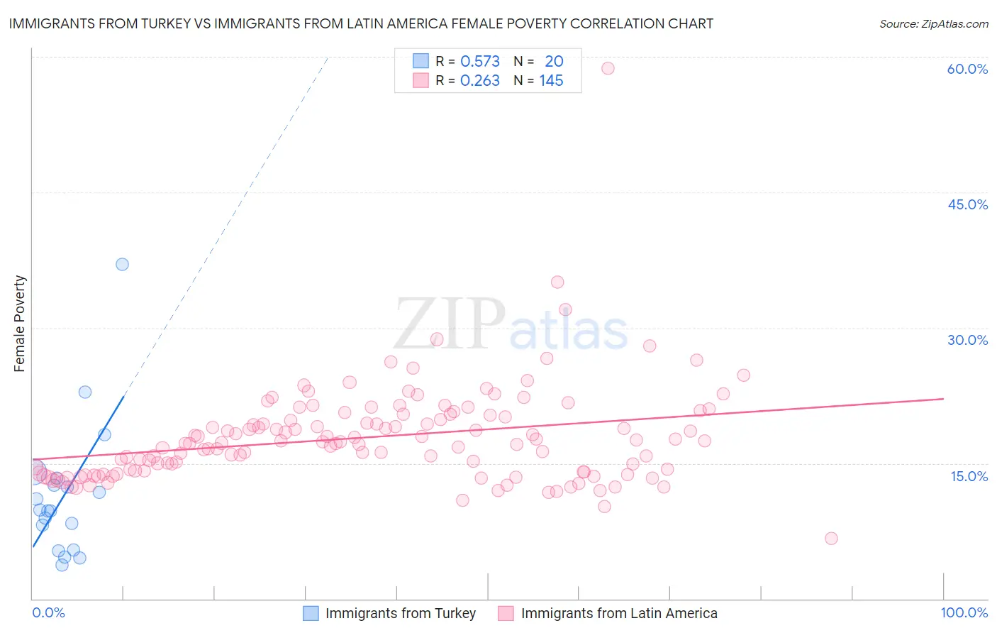 Immigrants from Turkey vs Immigrants from Latin America Female Poverty