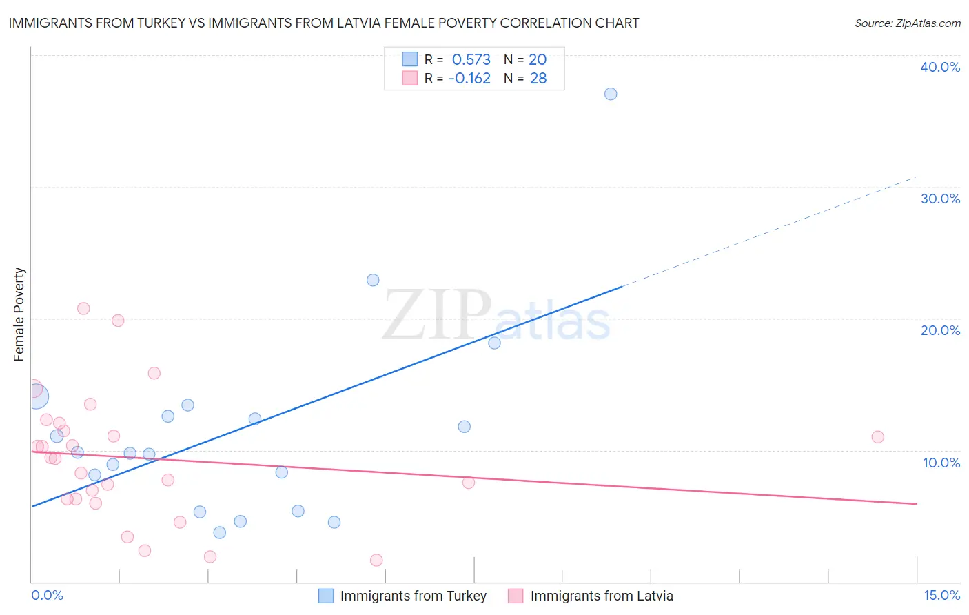 Immigrants from Turkey vs Immigrants from Latvia Female Poverty