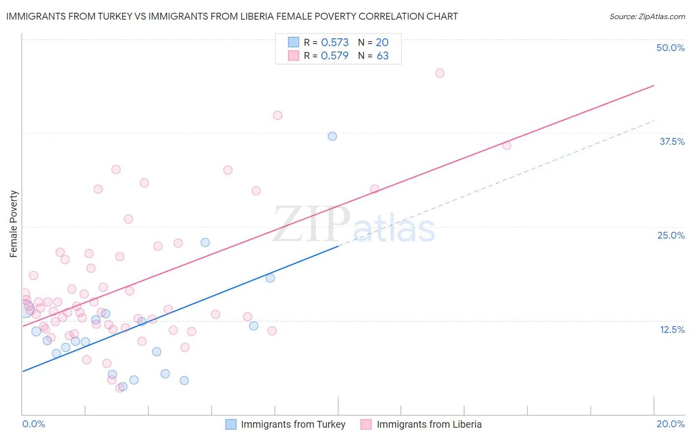 Immigrants from Turkey vs Immigrants from Liberia Female Poverty