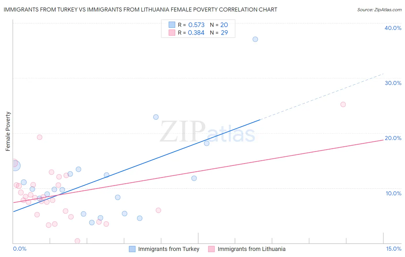 Immigrants from Turkey vs Immigrants from Lithuania Female Poverty