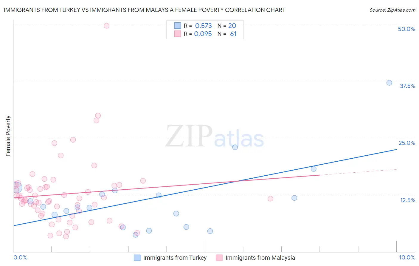 Immigrants from Turkey vs Immigrants from Malaysia Female Poverty
