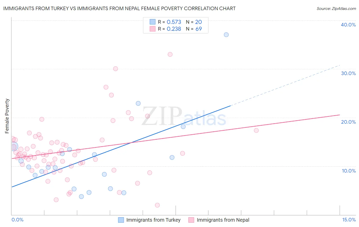 Immigrants from Turkey vs Immigrants from Nepal Female Poverty
