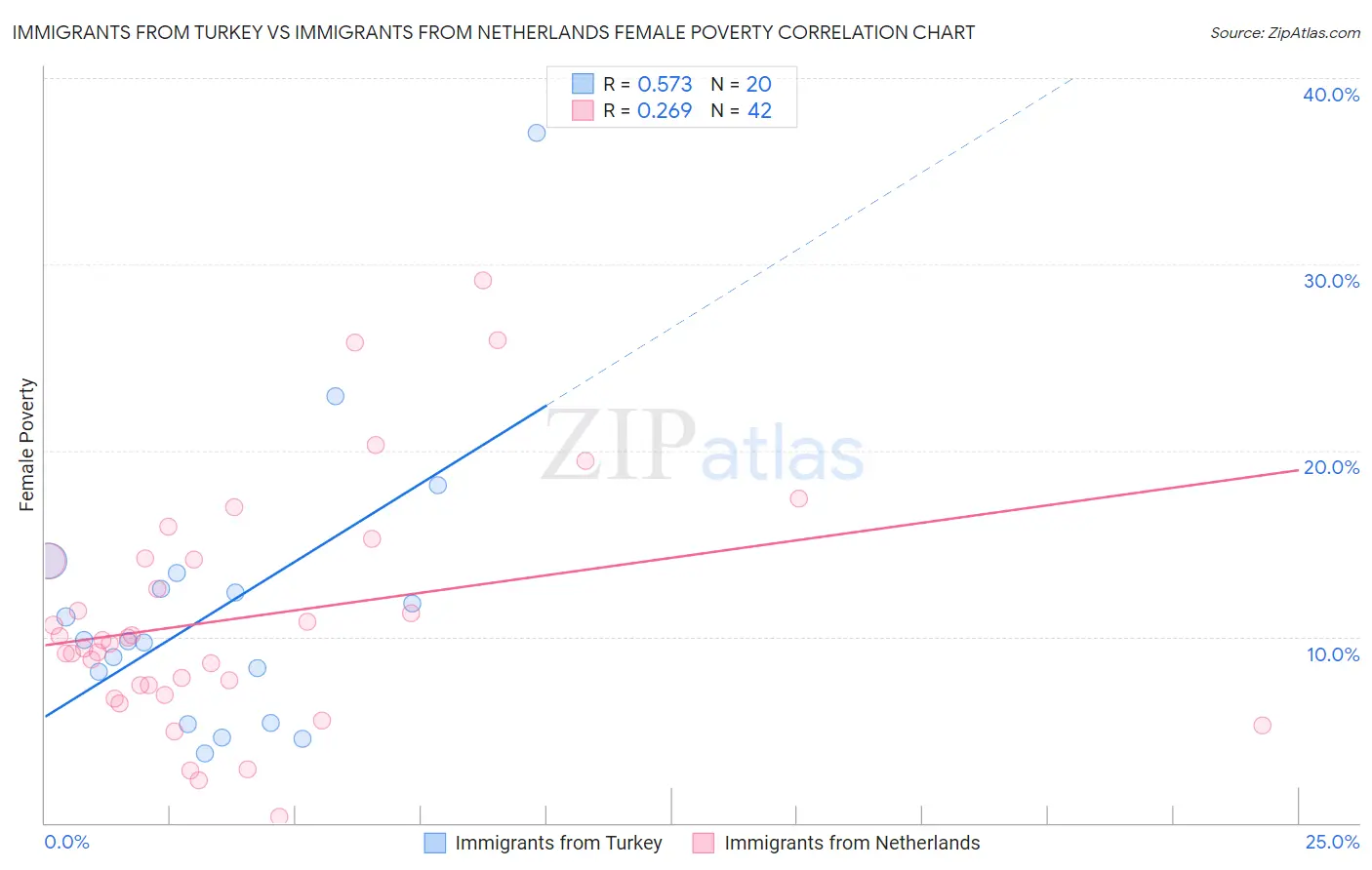 Immigrants from Turkey vs Immigrants from Netherlands Female Poverty