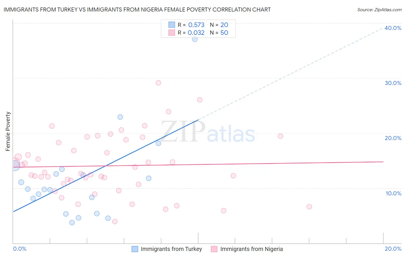 Immigrants from Turkey vs Immigrants from Nigeria Female Poverty