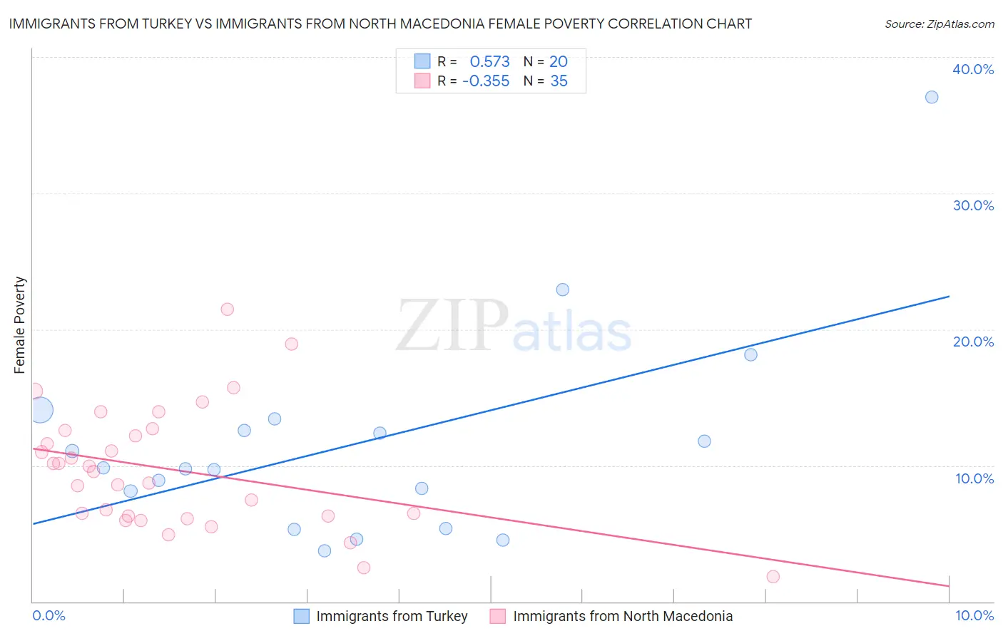 Immigrants from Turkey vs Immigrants from North Macedonia Female Poverty