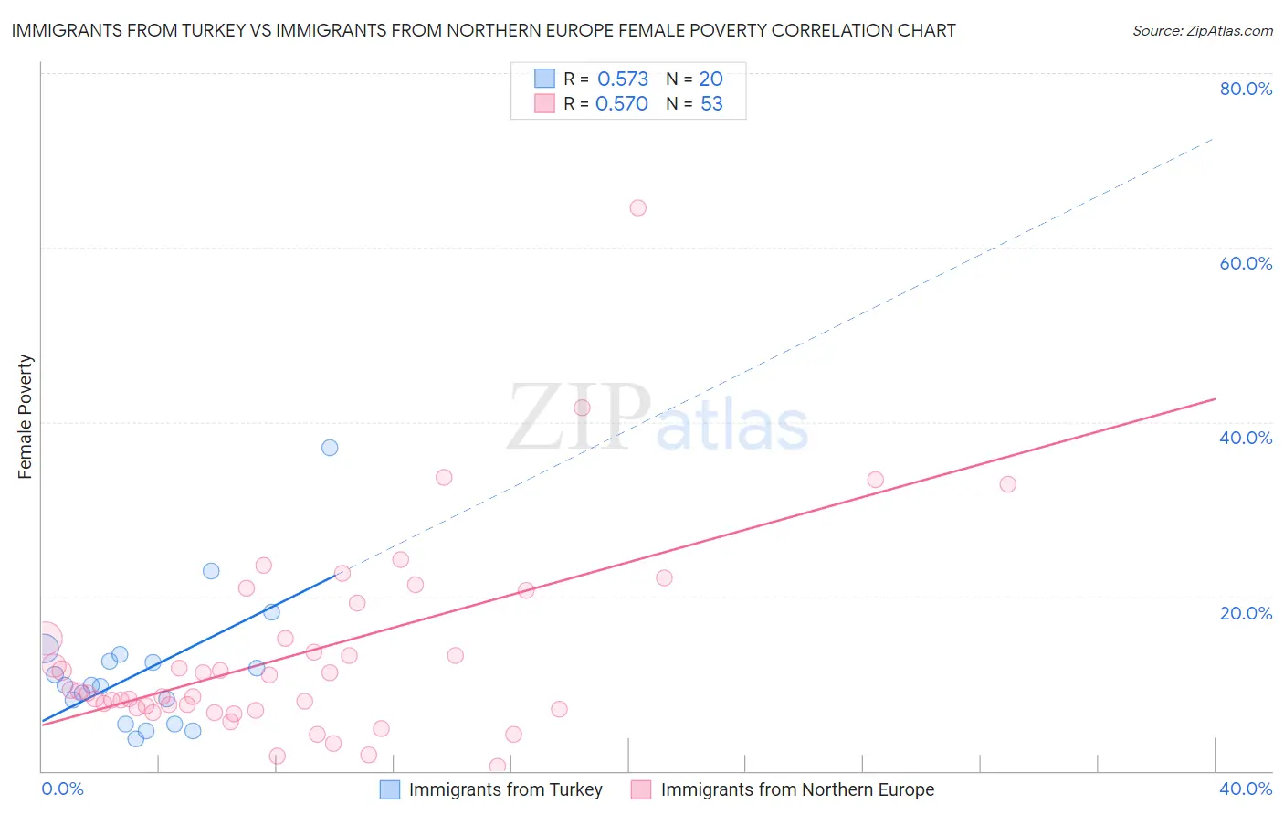 Immigrants from Turkey vs Immigrants from Northern Europe Female Poverty