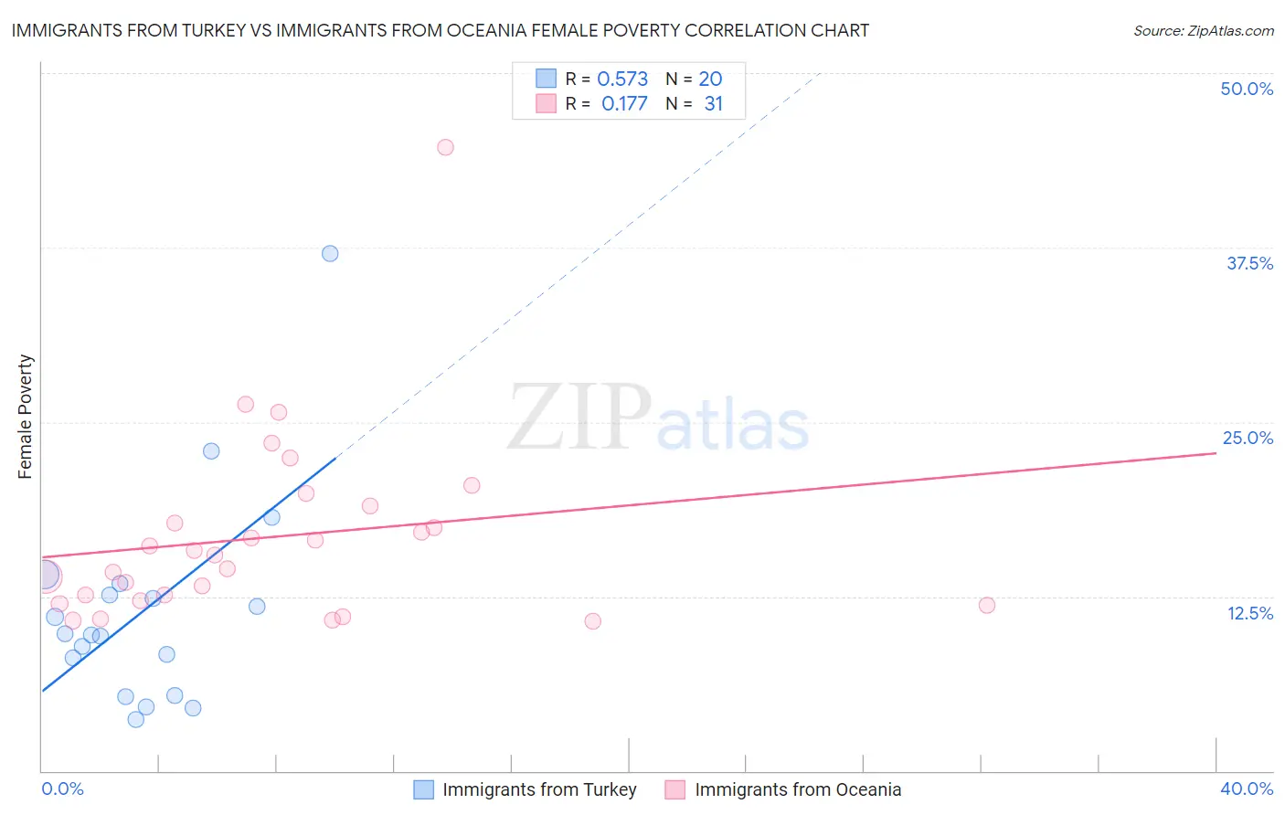Immigrants from Turkey vs Immigrants from Oceania Female Poverty