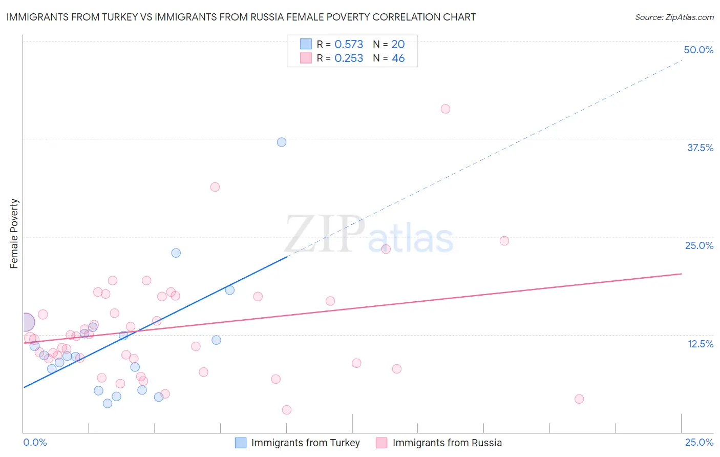 Immigrants from Turkey vs Immigrants from Russia Female Poverty
