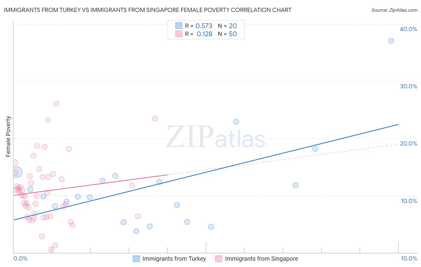 Immigrants from Turkey vs Immigrants from Singapore Female Poverty