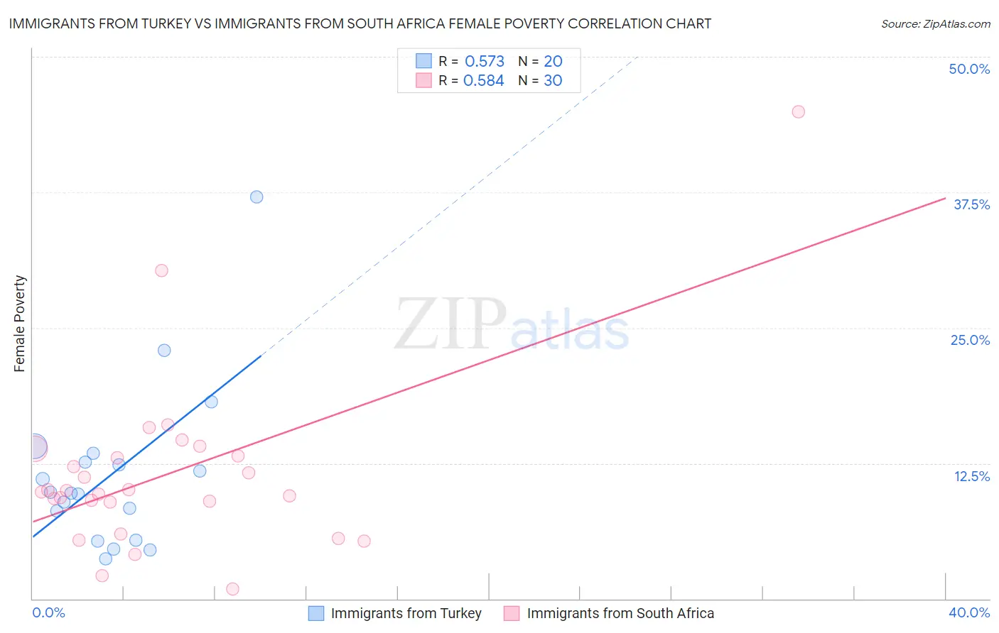 Immigrants from Turkey vs Immigrants from South Africa Female Poverty