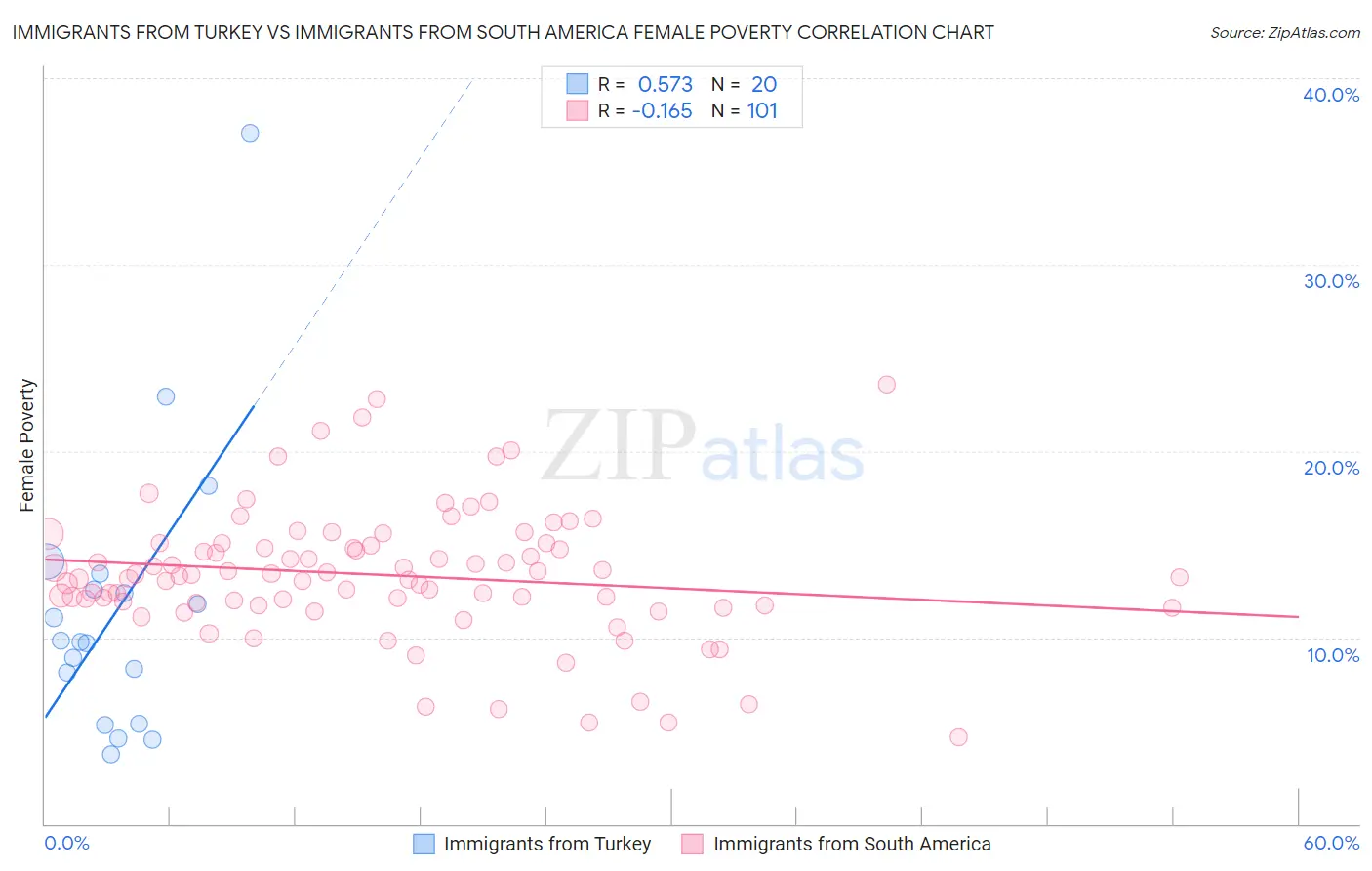 Immigrants from Turkey vs Immigrants from South America Female Poverty