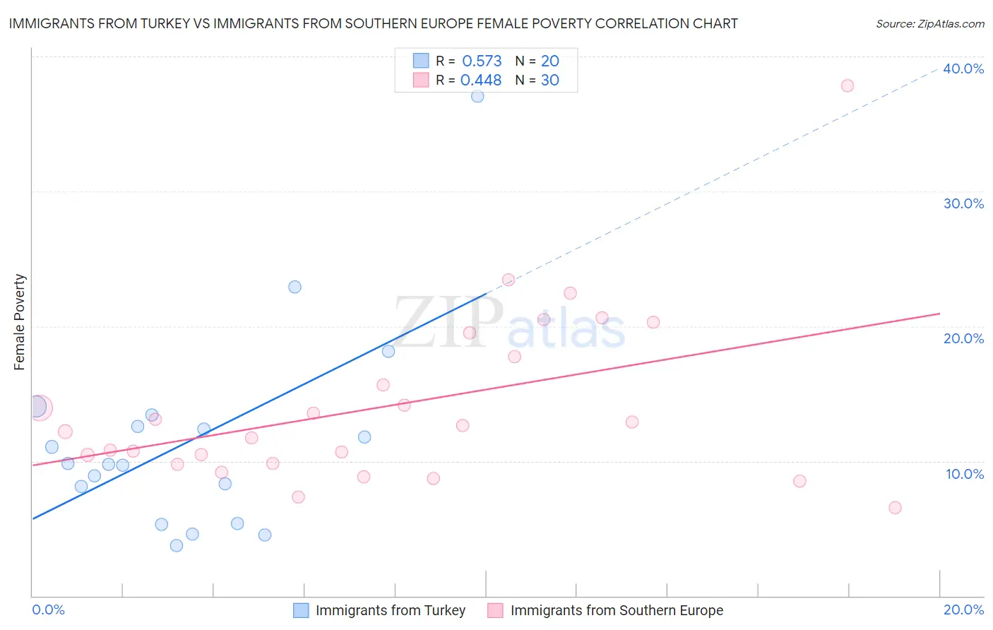 Immigrants from Turkey vs Immigrants from Southern Europe Female Poverty