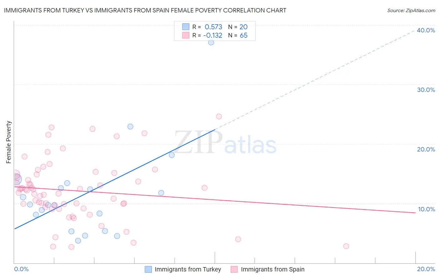 Immigrants from Turkey vs Immigrants from Spain Female Poverty