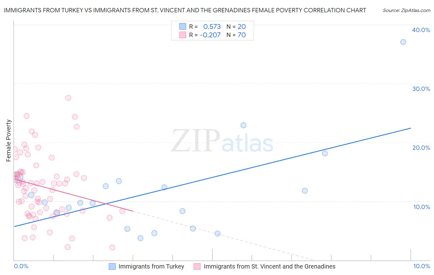 Immigrants from Turkey vs Immigrants from St. Vincent and the Grenadines Female Poverty