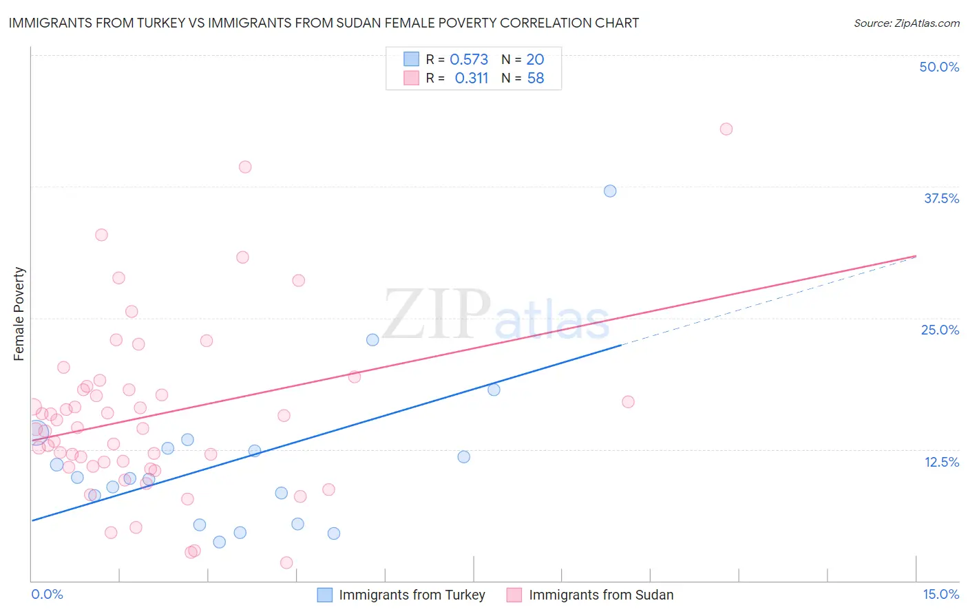 Immigrants from Turkey vs Immigrants from Sudan Female Poverty