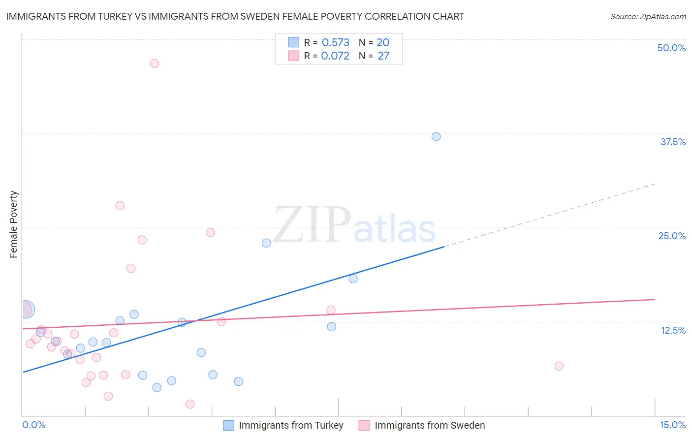 Immigrants from Turkey vs Immigrants from Sweden Female Poverty