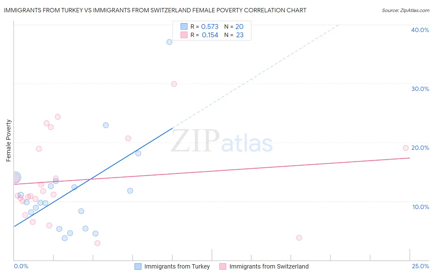 Immigrants from Turkey vs Immigrants from Switzerland Female Poverty