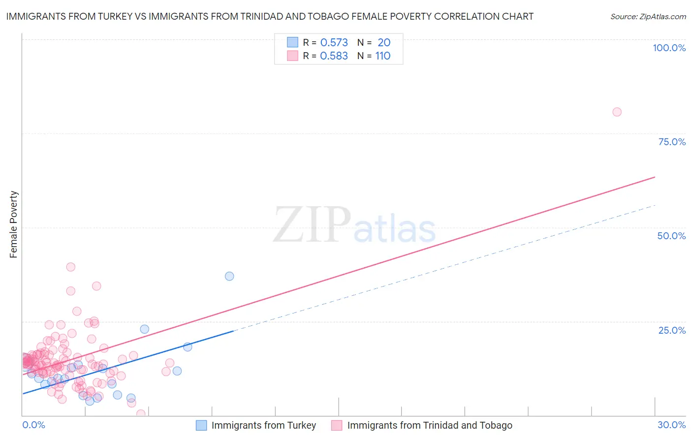 Immigrants from Turkey vs Immigrants from Trinidad and Tobago Female Poverty