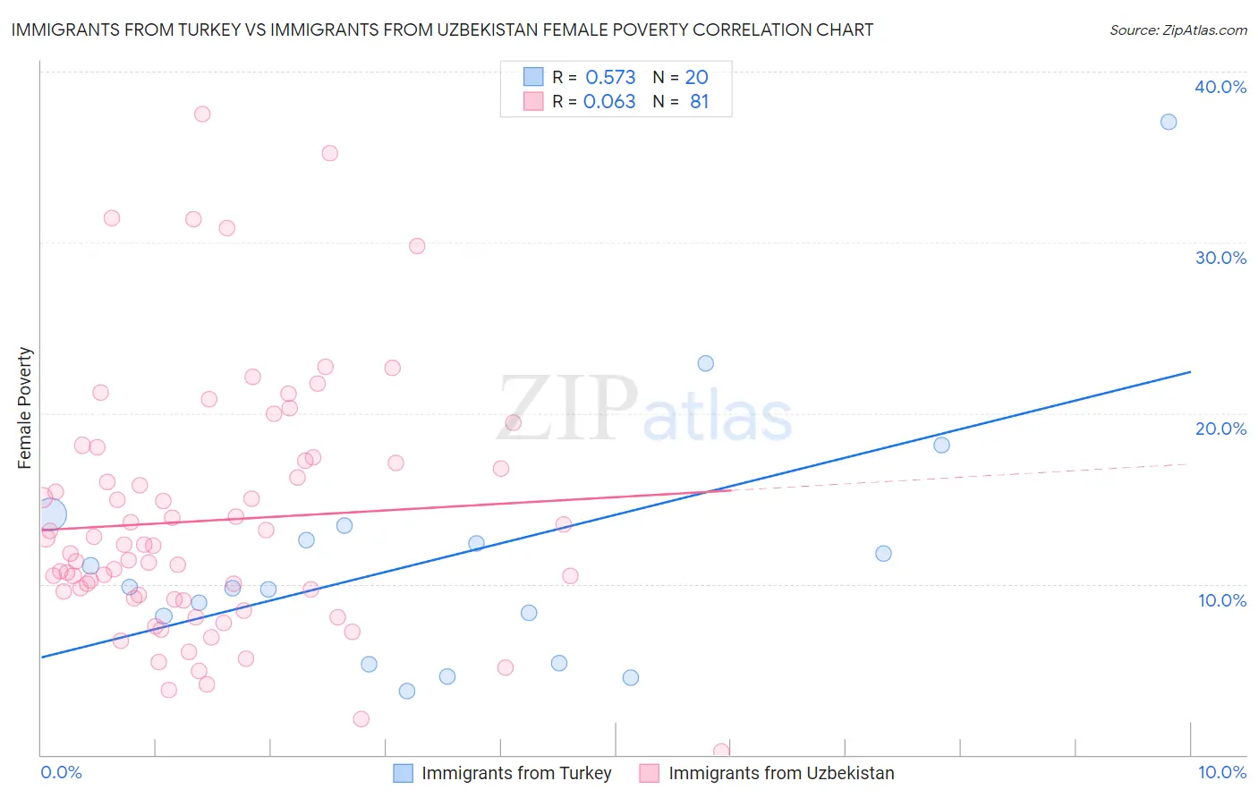 Immigrants from Turkey vs Immigrants from Uzbekistan Female Poverty