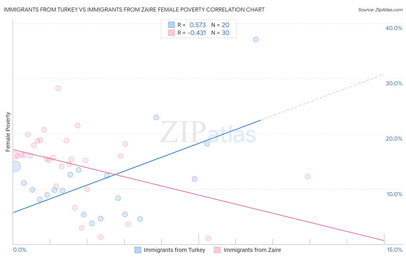 Immigrants from Turkey vs Immigrants from Zaire Female Poverty