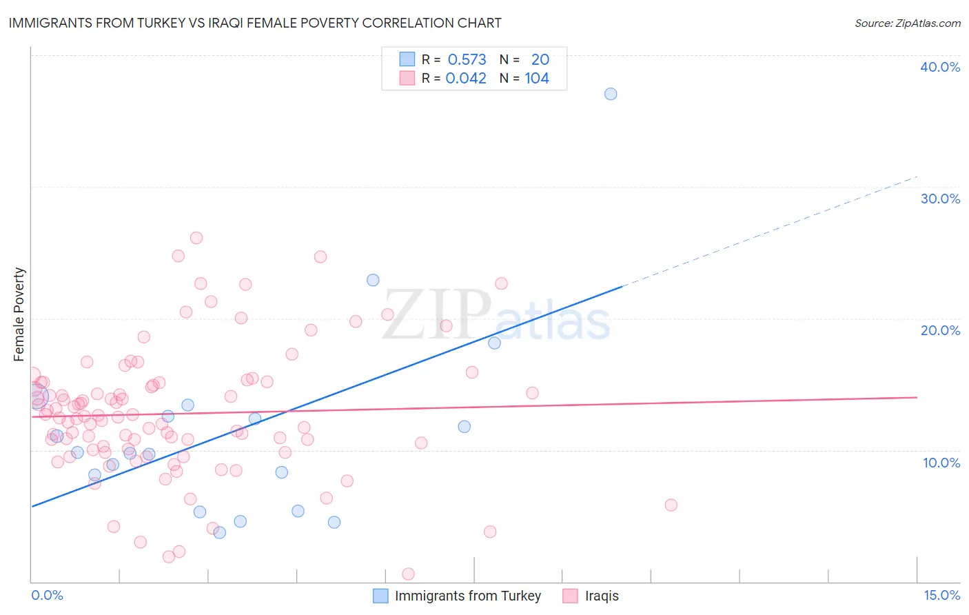 Immigrants from Turkey vs Iraqi Female Poverty
