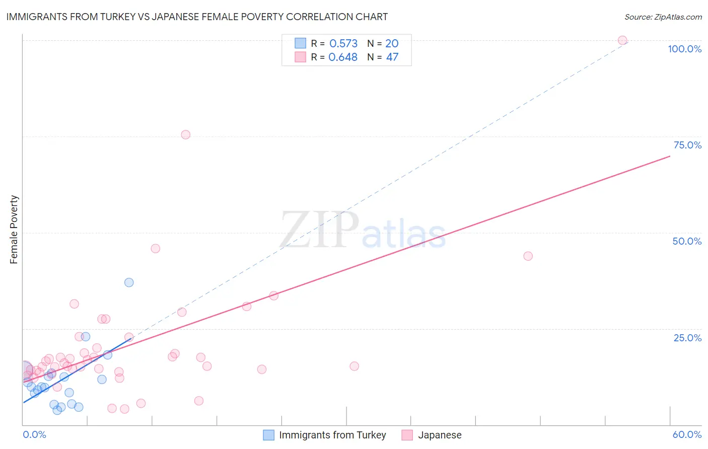 Immigrants from Turkey vs Japanese Female Poverty