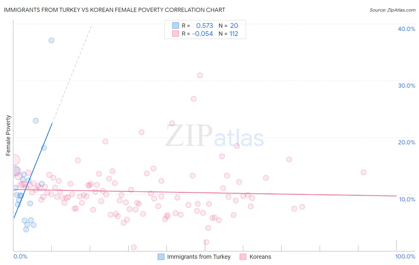 Immigrants from Turkey vs Korean Female Poverty