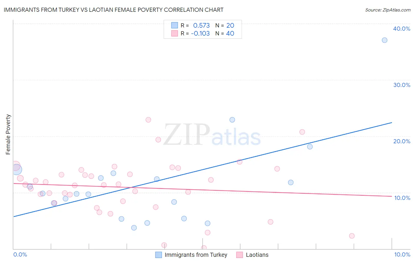 Immigrants from Turkey vs Laotian Female Poverty