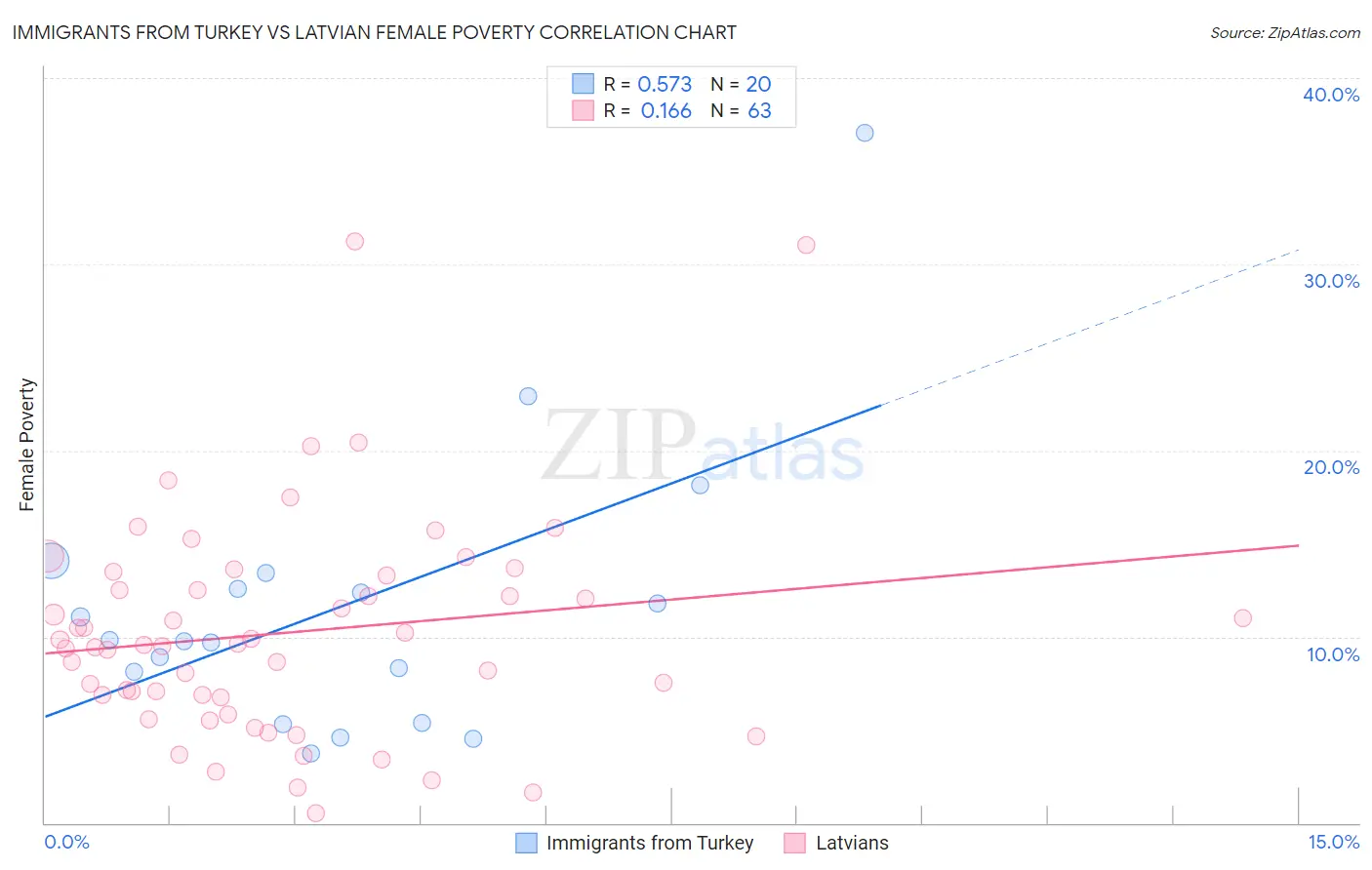 Immigrants from Turkey vs Latvian Female Poverty