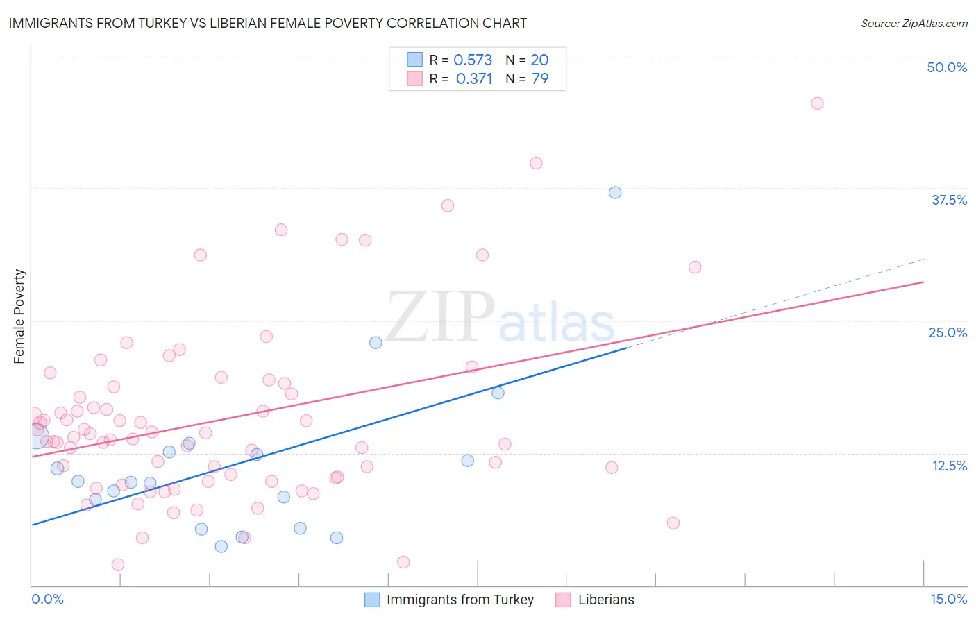Immigrants from Turkey vs Liberian Female Poverty