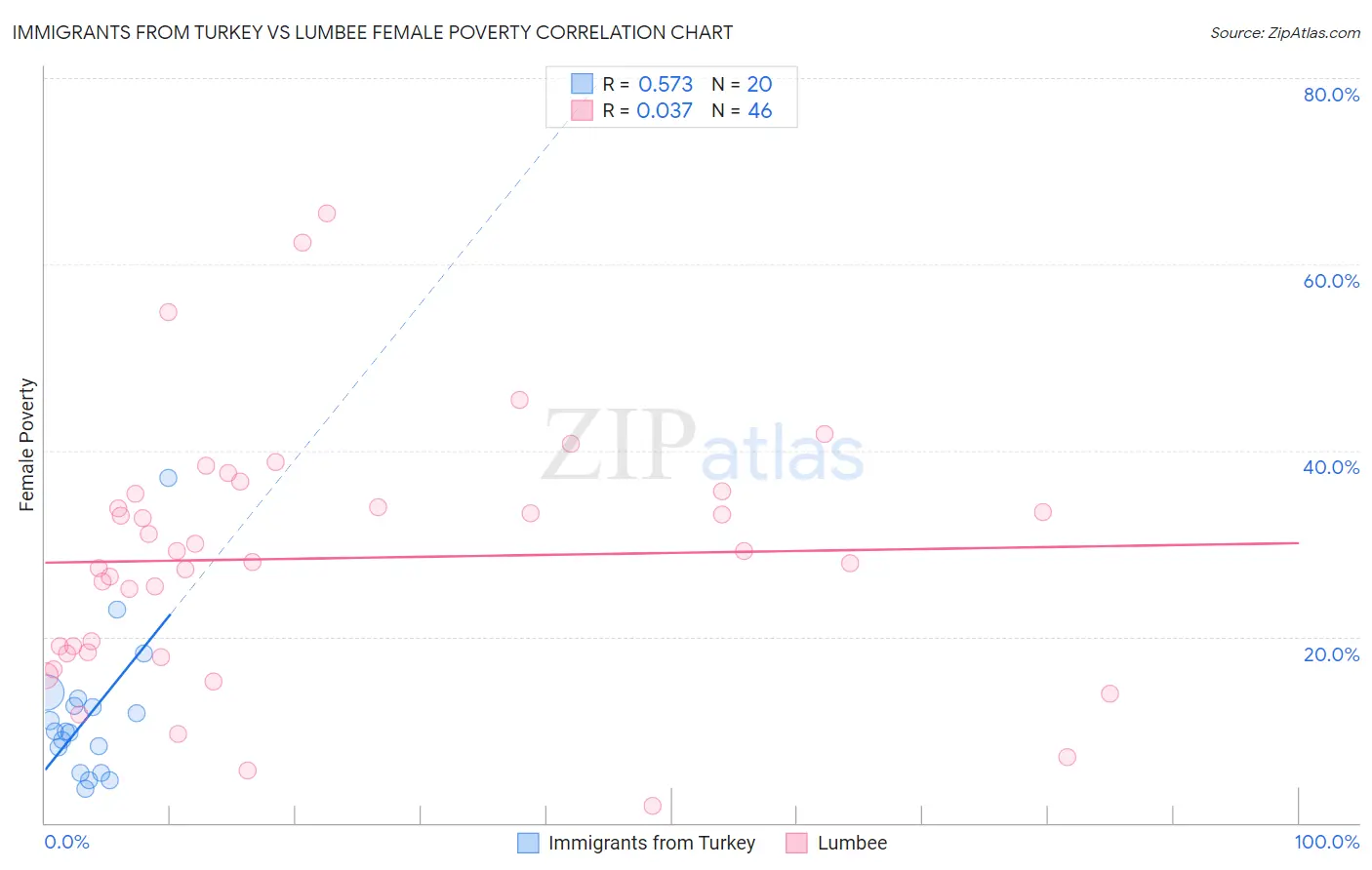 Immigrants from Turkey vs Lumbee Female Poverty