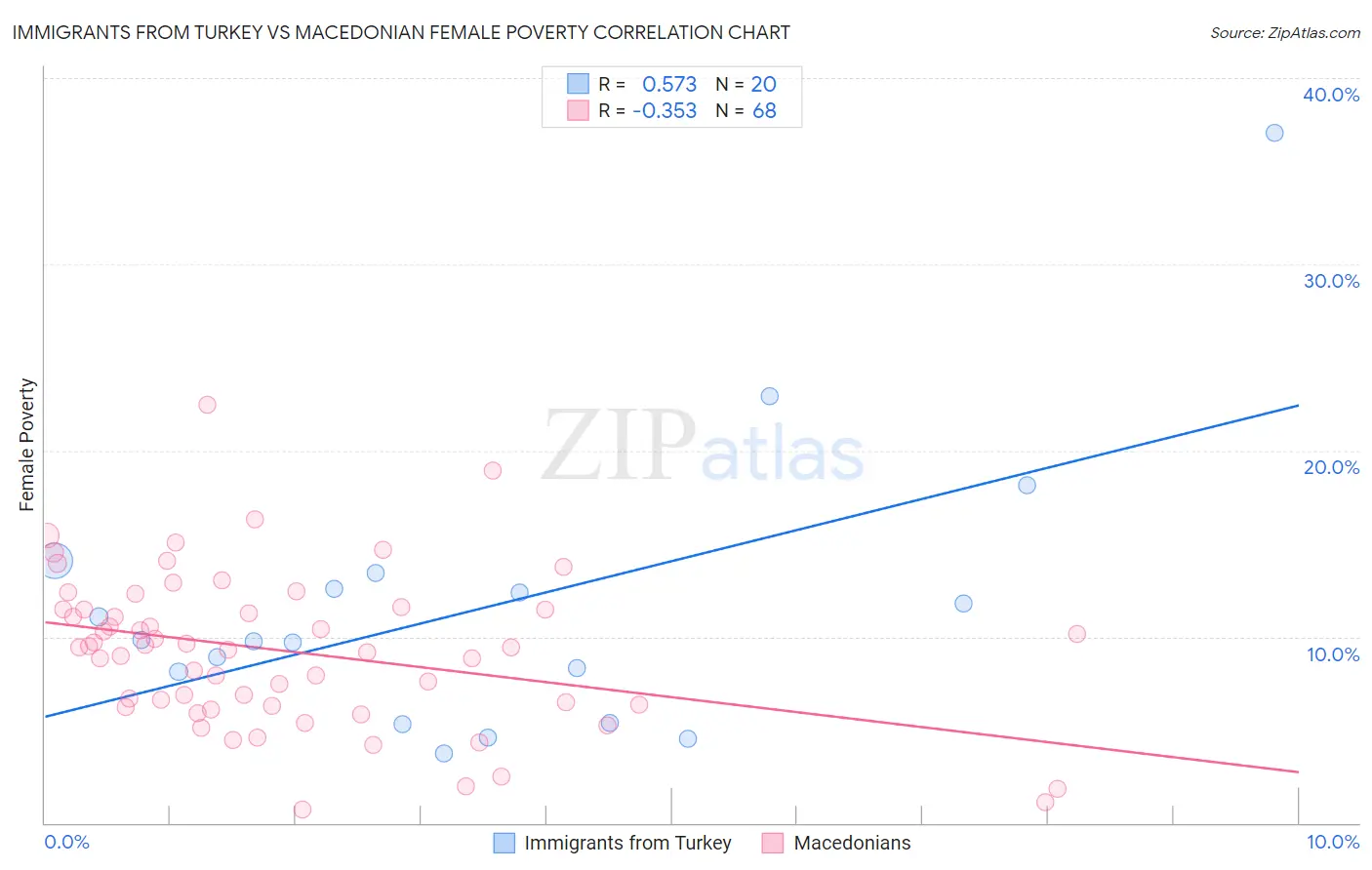 Immigrants from Turkey vs Macedonian Female Poverty