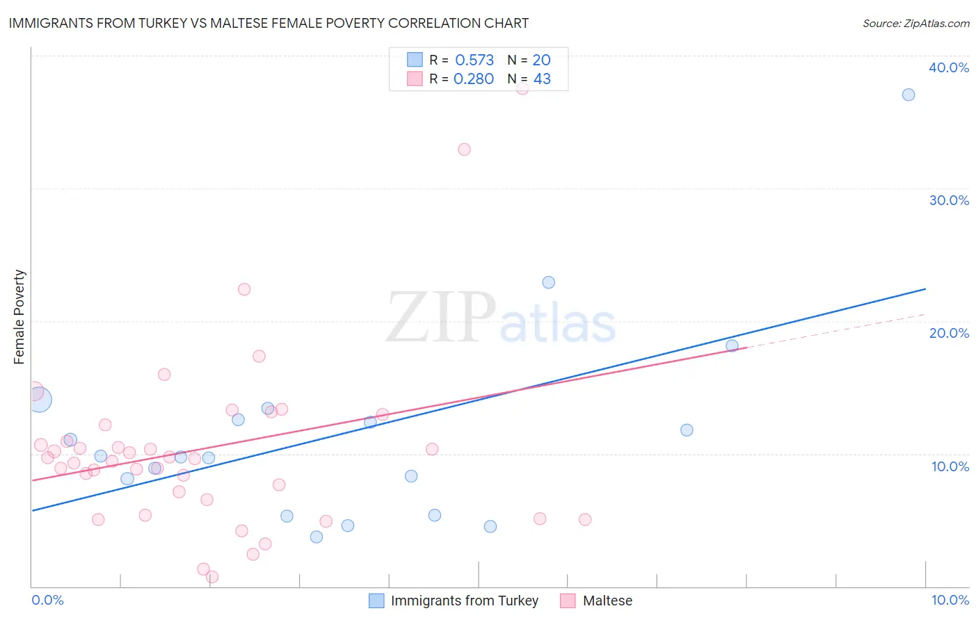 Immigrants from Turkey vs Maltese Female Poverty