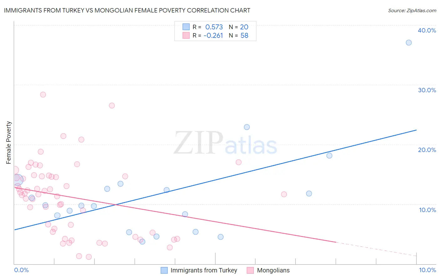 Immigrants from Turkey vs Mongolian Female Poverty