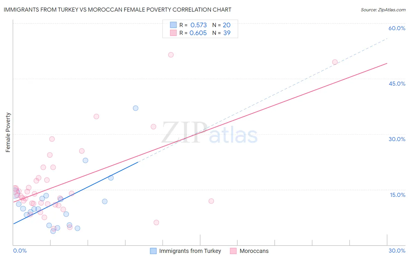 Immigrants from Turkey vs Moroccan Female Poverty