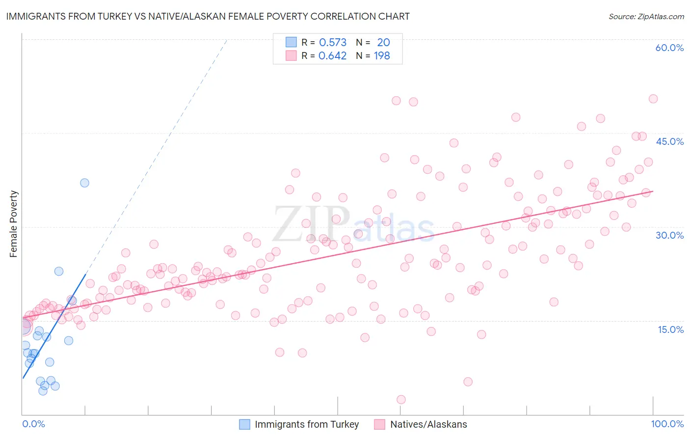 Immigrants from Turkey vs Native/Alaskan Female Poverty