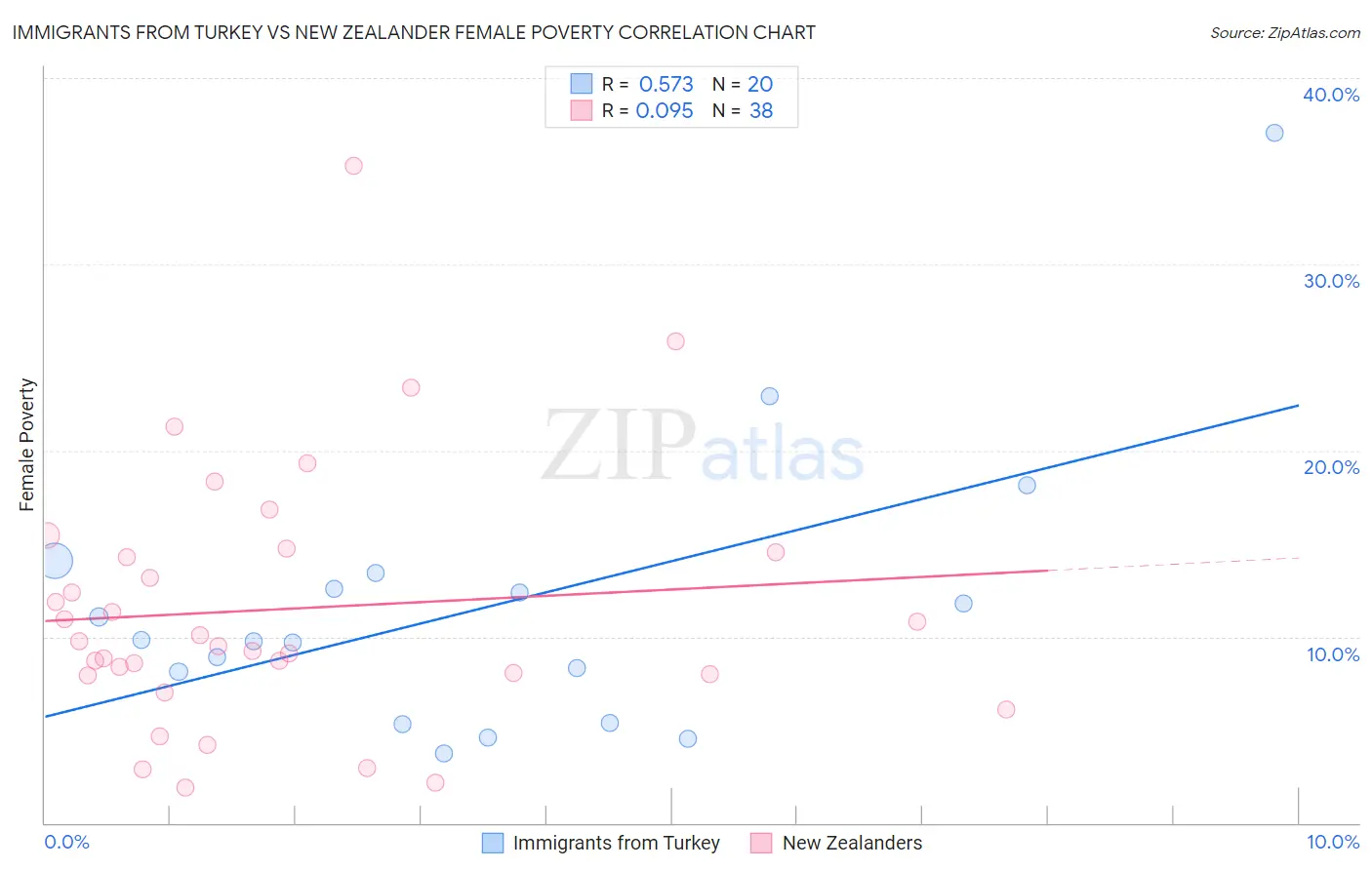 Immigrants from Turkey vs New Zealander Female Poverty