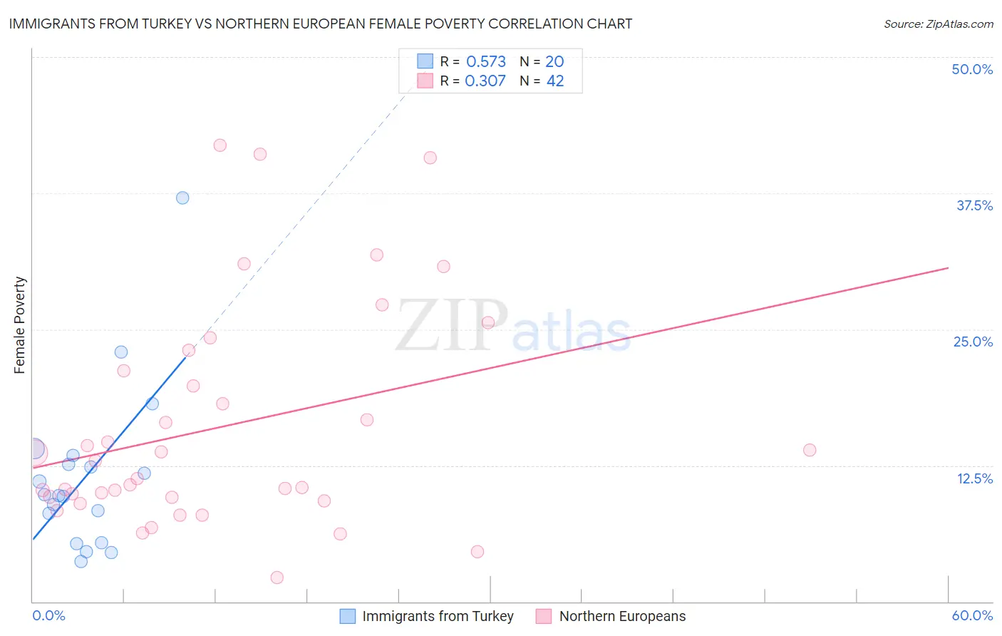 Immigrants from Turkey vs Northern European Female Poverty