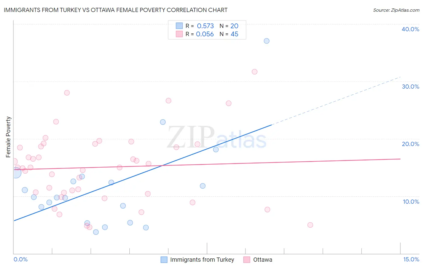 Immigrants from Turkey vs Ottawa Female Poverty