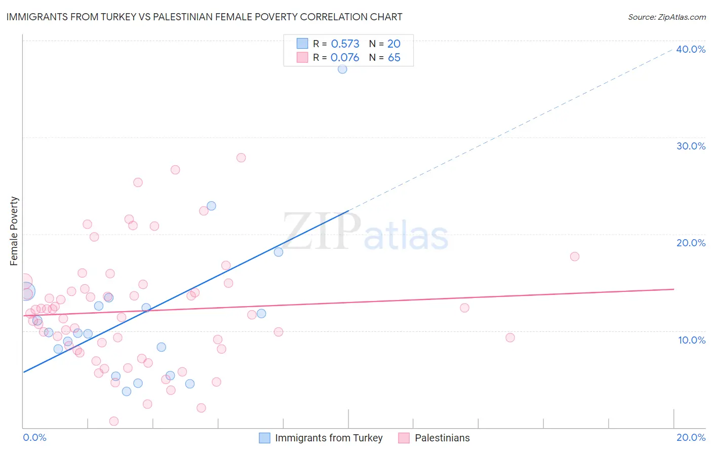 Immigrants from Turkey vs Palestinian Female Poverty