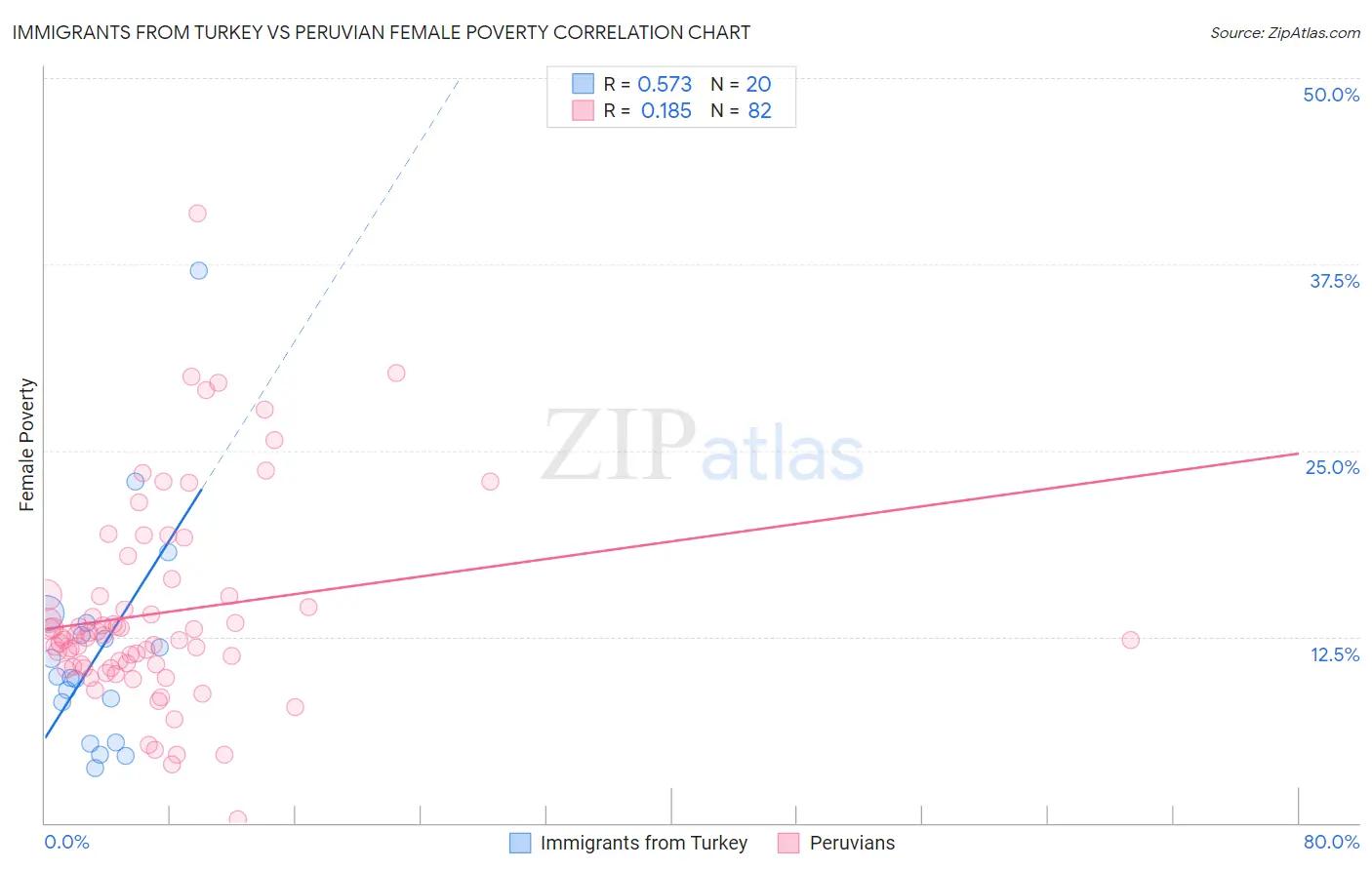 Immigrants from Turkey vs Peruvian Female Poverty