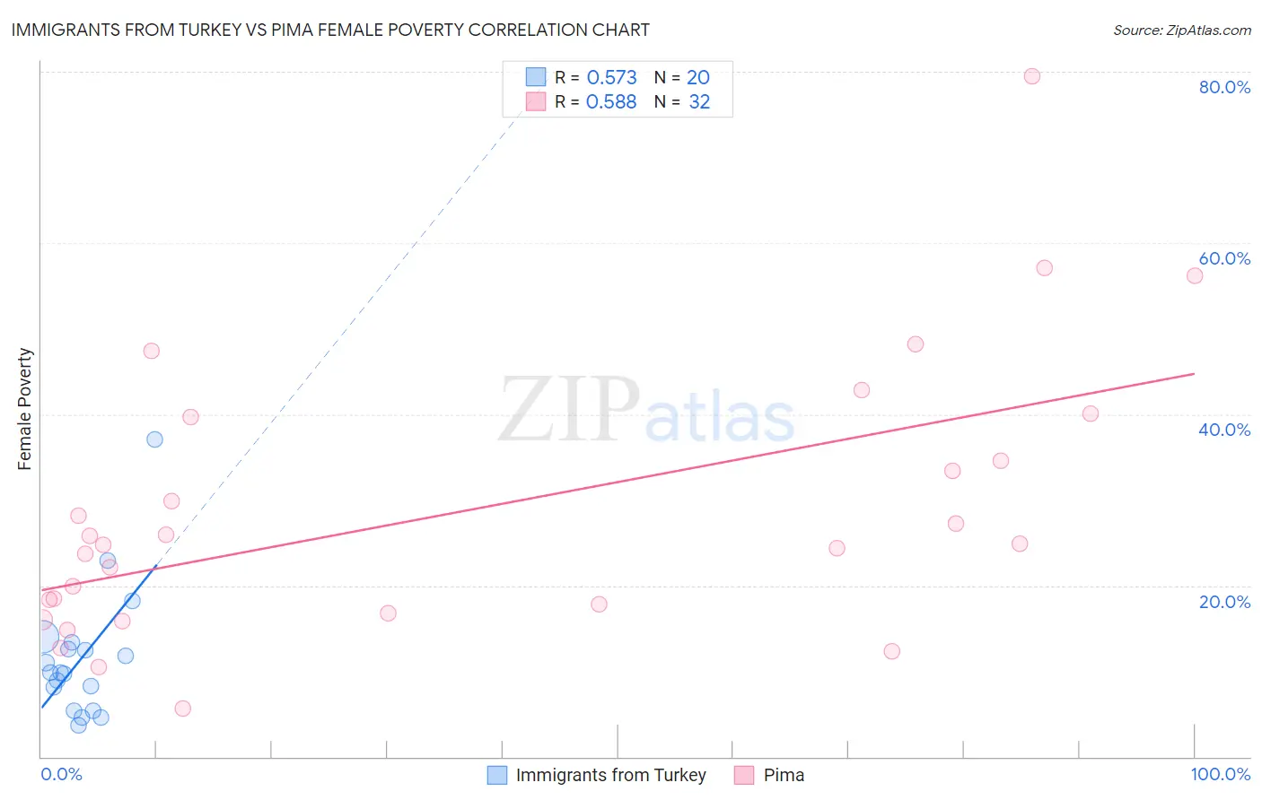 Immigrants from Turkey vs Pima Female Poverty