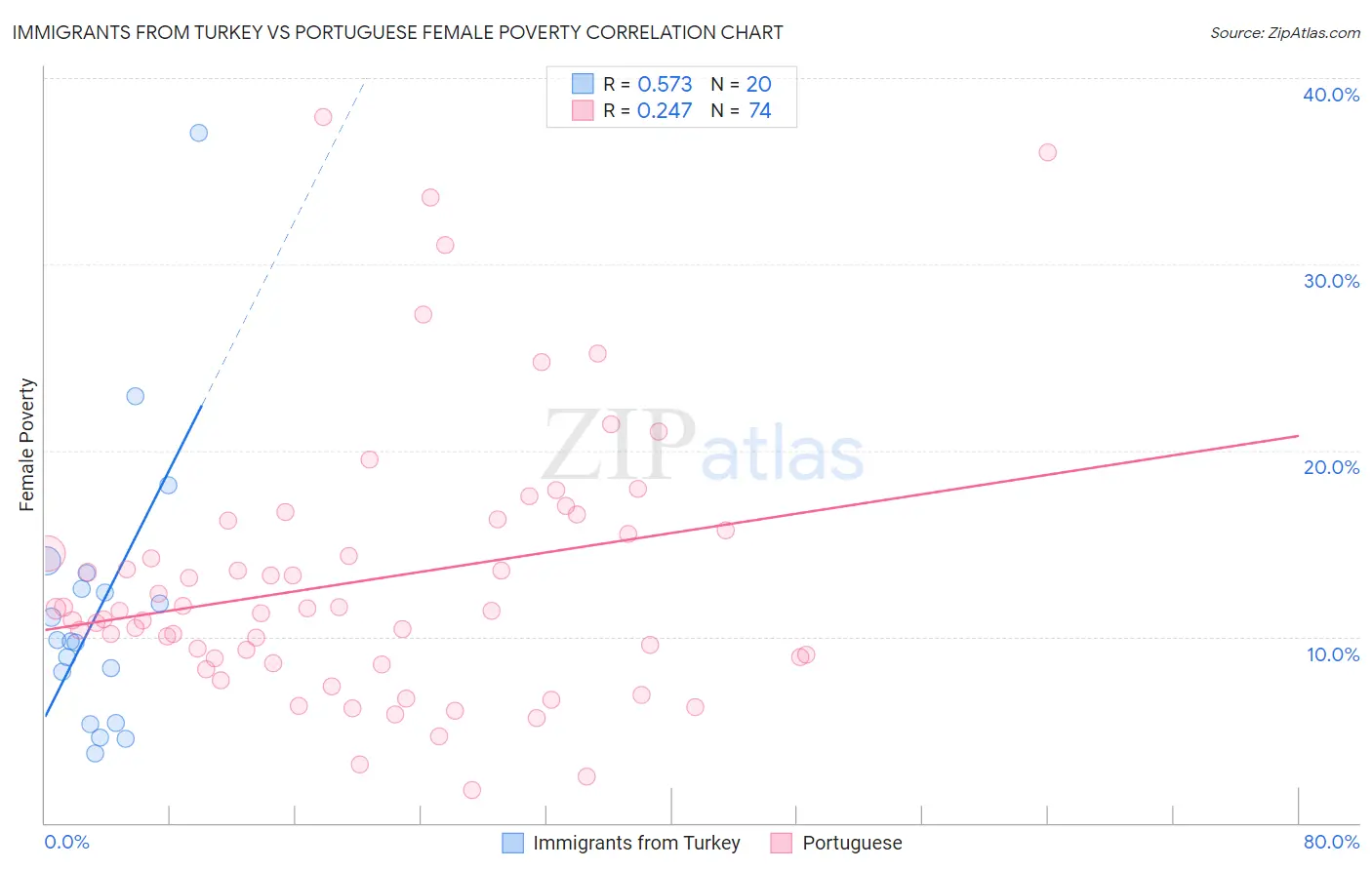 Immigrants from Turkey vs Portuguese Female Poverty