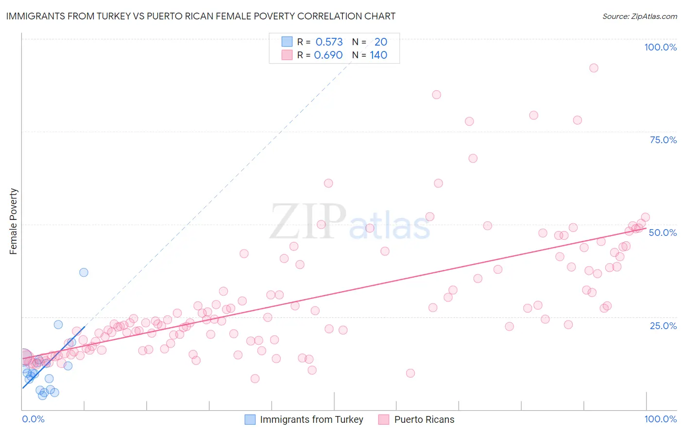 Immigrants from Turkey vs Puerto Rican Female Poverty