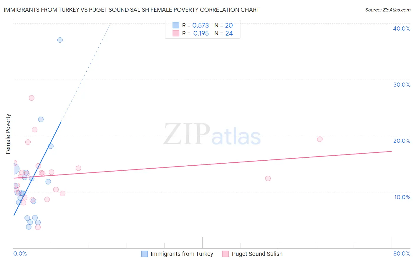 Immigrants from Turkey vs Puget Sound Salish Female Poverty