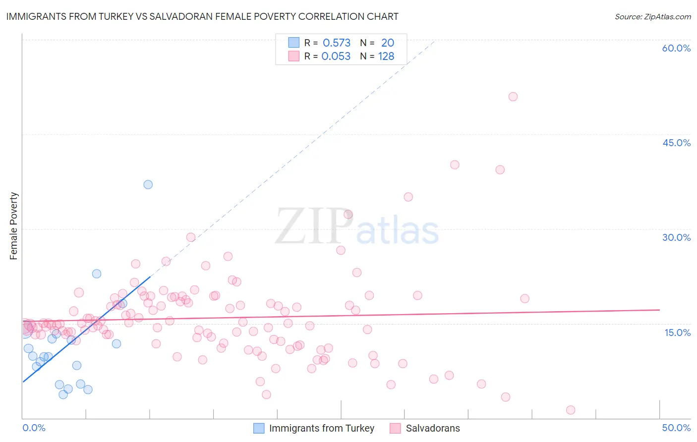 Immigrants from Turkey vs Salvadoran Female Poverty