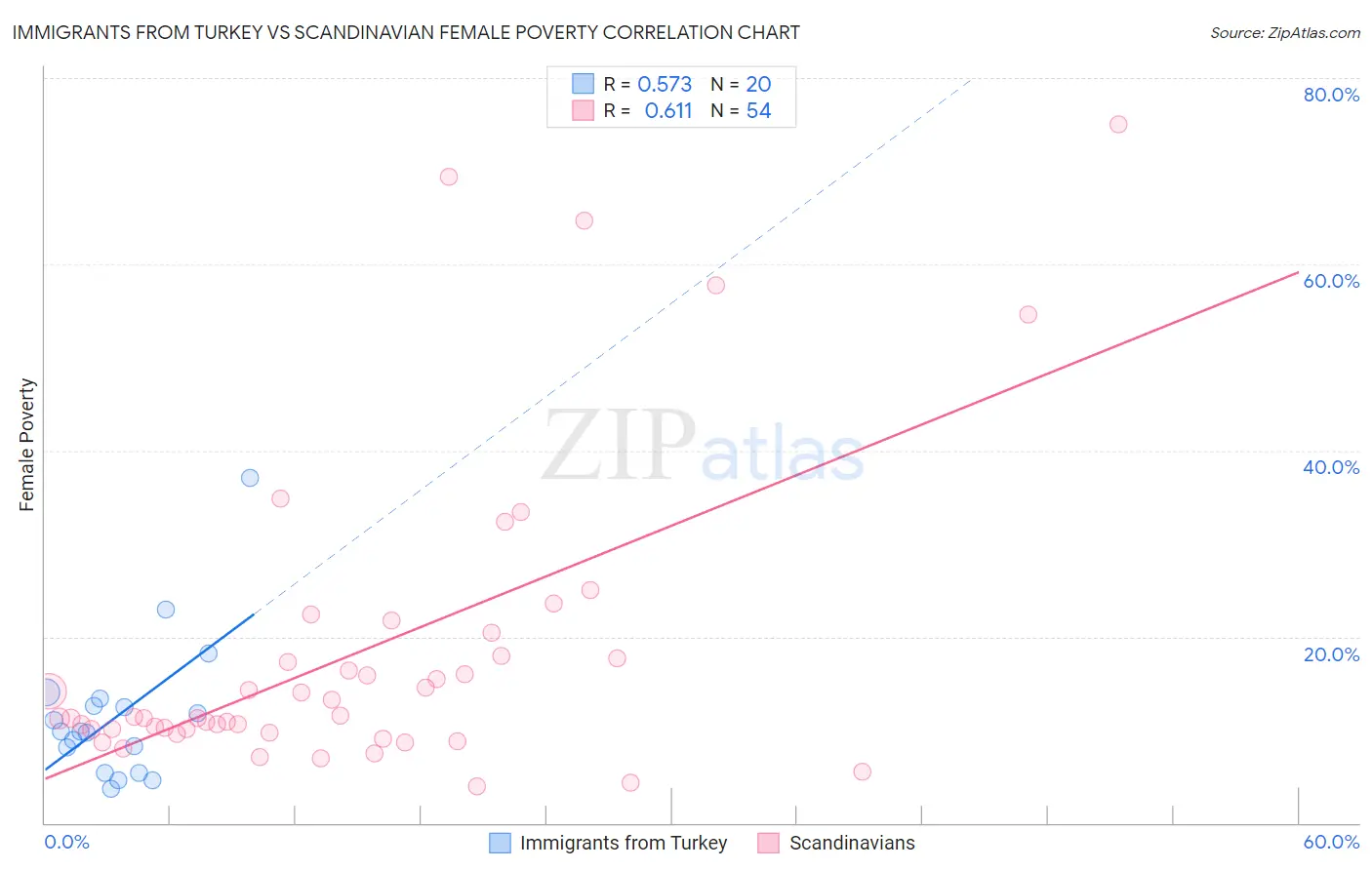 Immigrants from Turkey vs Scandinavian Female Poverty